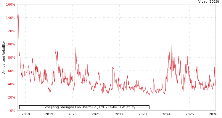 graph of Zhejiang Shengda Bio-Pharm Co., Ltd. EGARCH