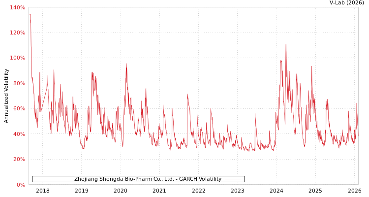 graph of Zhejiang Shengda Bio-Pharm Co., Ltd. GARCH