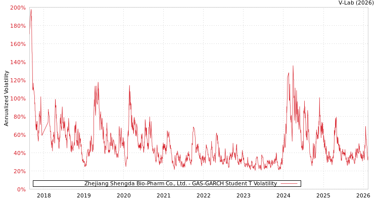 graph of Zhejiang Shengda Bio-Pharm Co., Ltd. GAS-GARCH-T