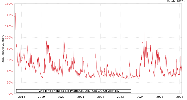 graph of Zhejiang Shengda Bio-Pharm Co., Ltd. GJR-GARCH