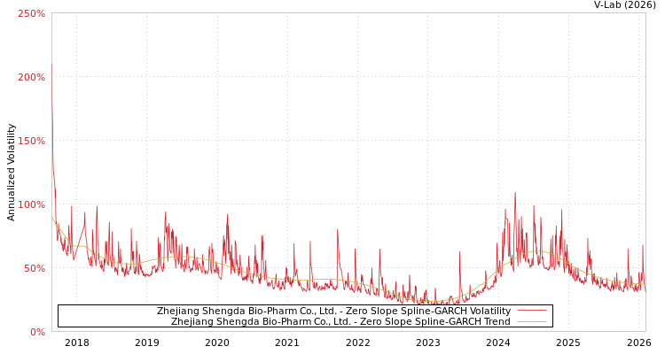 graph of Zhejiang Shengda Bio-Pharm Co., Ltd. S0GARCH