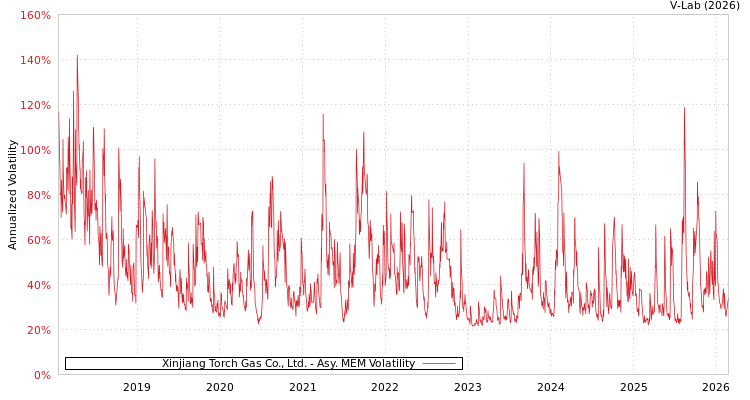 graph of Xinjiang Torch Gas Co., Ltd. AMEM
