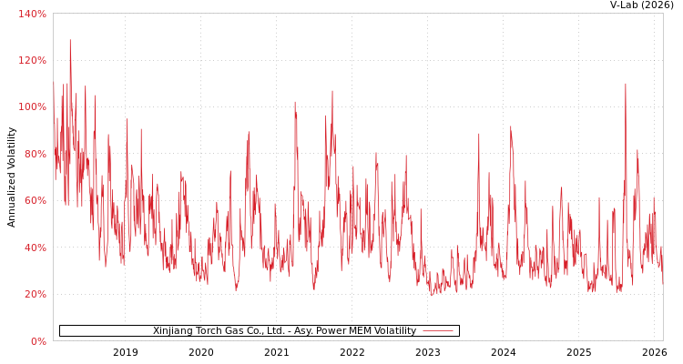 graph of Xinjiang Torch Gas Co., Ltd. APMEM