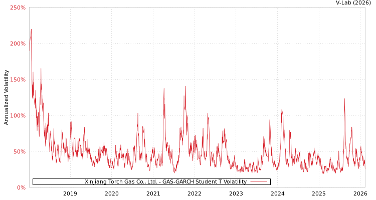 graph of Xinjiang Torch Gas Co., Ltd. GAS-GARCH-T