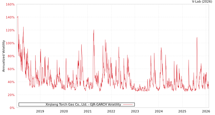 graph of Xinjiang Torch Gas Co., Ltd. GJR-GARCH