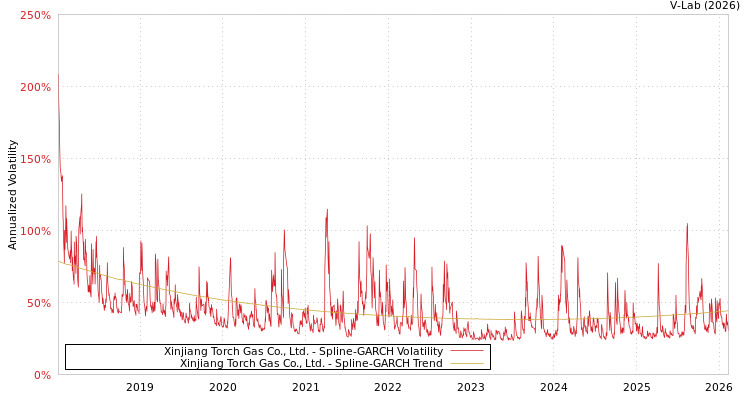 graph of Xinjiang Torch Gas Co., Ltd. SGARCH