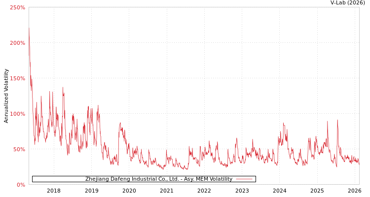 graph of Zhejiang Dafeng Industrial Co., Ltd. AMEM