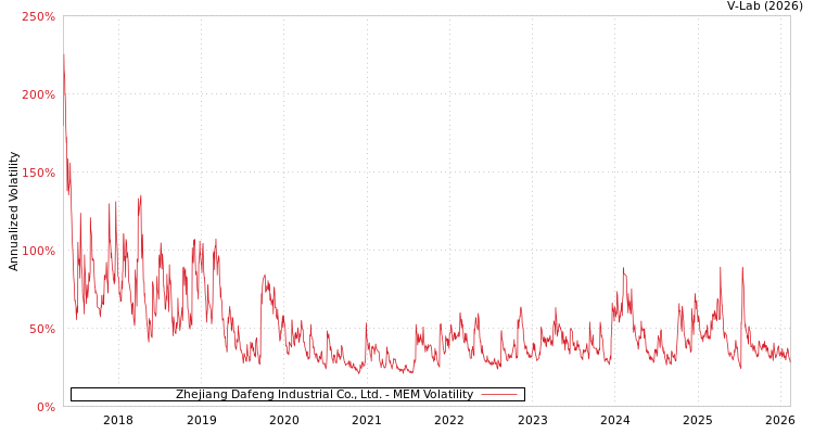 graph of Zhejiang Dafeng Industrial Co., Ltd. MEM