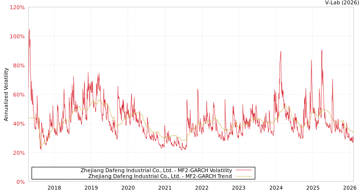 graph of Zhejiang Dafeng Industrial Co., Ltd. MF2-GARCH