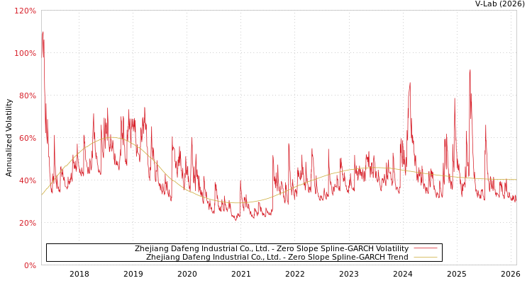 graph of Zhejiang Dafeng Industrial Co., Ltd. S0GARCH