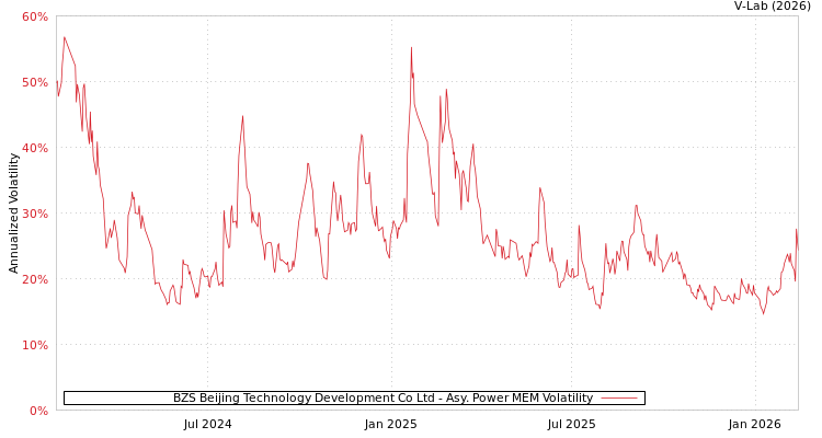 graph of BZS Beijing Technology Development Co Ltd APMEM