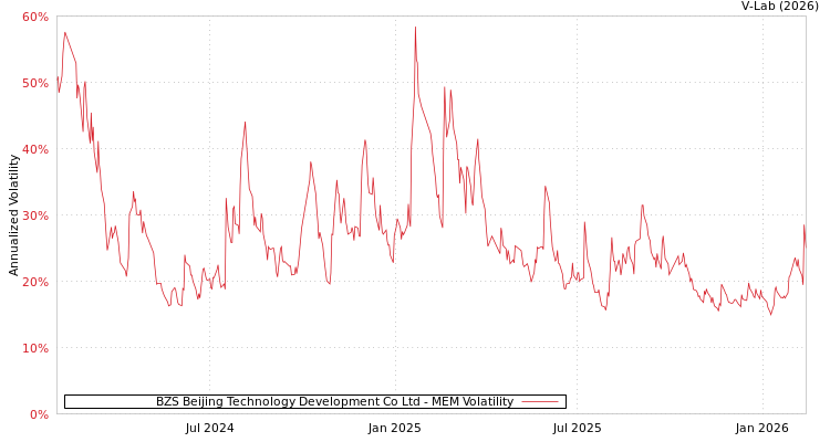 graph of BZS Beijing Technology Development Co Ltd MEM