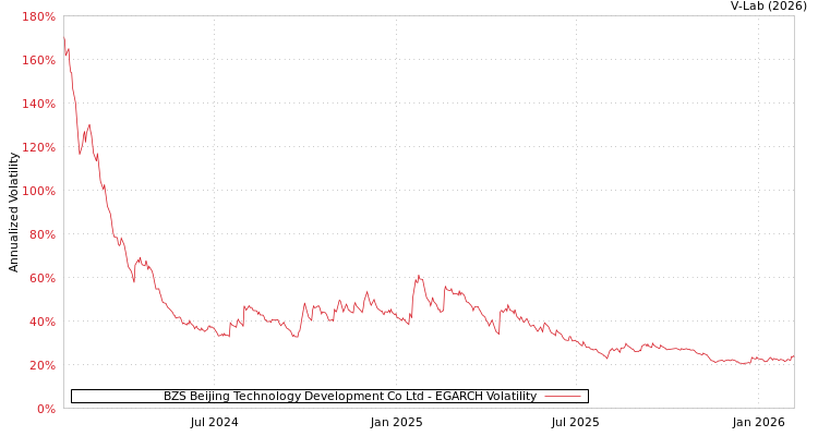 graph of BZS Beijing Technology Development Co Ltd EGARCH