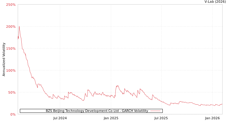 graph of BZS Beijing Technology Development Co Ltd GARCH