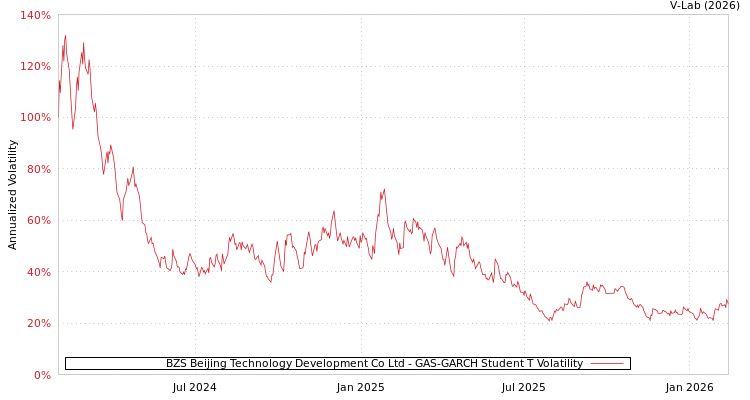 graph of BZS Beijing Technology Development Co Ltd GAS-GARCH-T