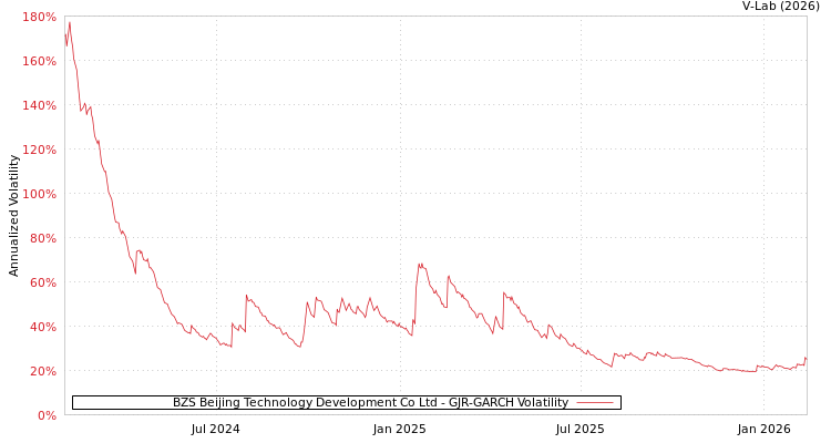 graph of BZS Beijing Technology Development Co Ltd GJR-GARCH
