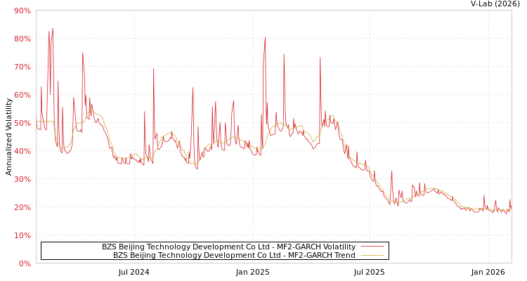 graph of BZS Beijing Technology Development Co Ltd MF2-GARCH
