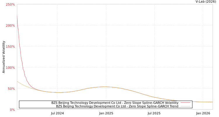 graph of BZS Beijing Technology Development Co Ltd S0GARCH