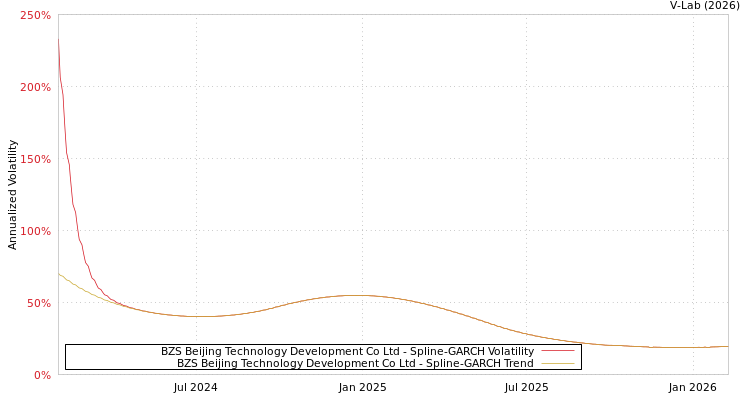 graph of BZS Beijing Technology Development Co Ltd SGARCH