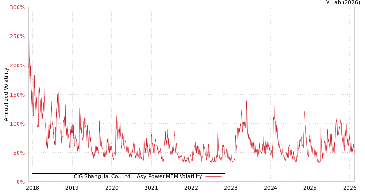 graph of CIG ShangHai Co., Ltd. APMEM
