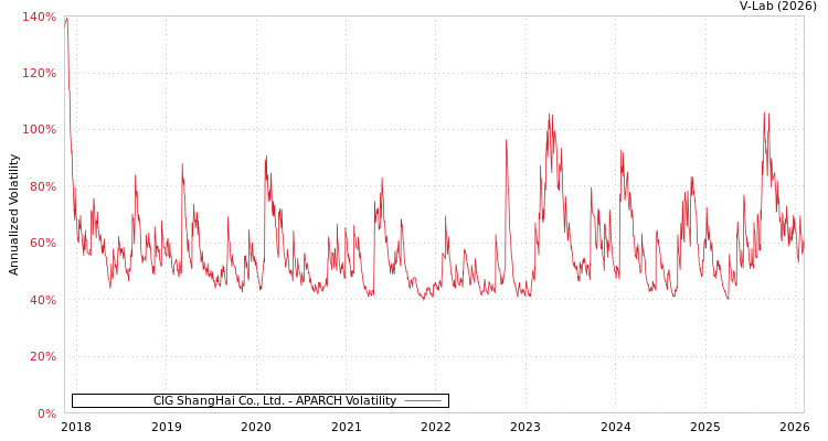 graph of CIG ShangHai Co., Ltd. APARCH