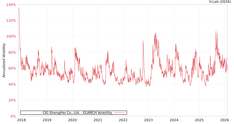 graph of CIG ShangHai Co., Ltd. EGARCH