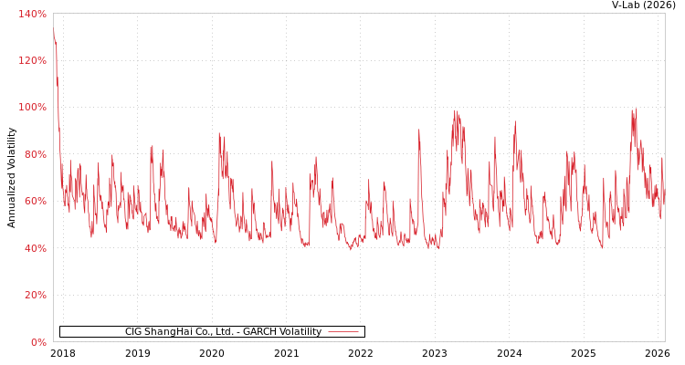 graph of CIG ShangHai Co., Ltd. GARCH