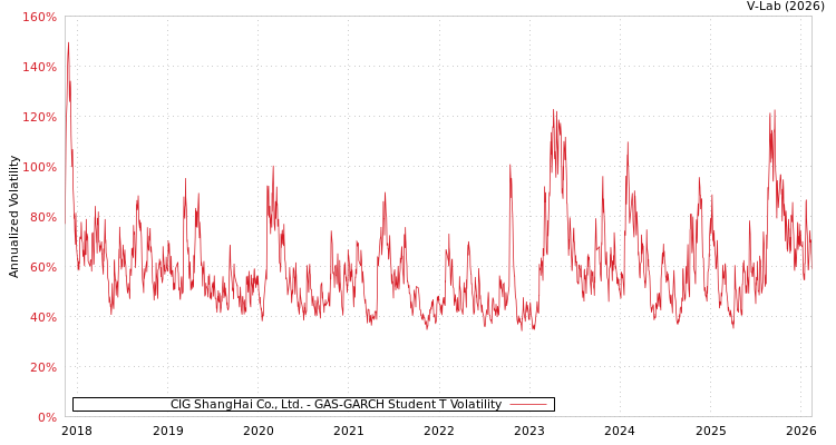 graph of CIG ShangHai Co., Ltd. GAS-GARCH-T