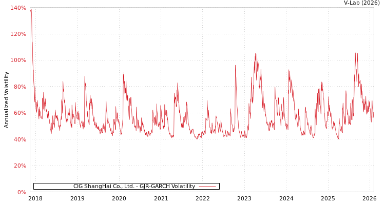 graph of CIG ShangHai Co., Ltd. GJR-GARCH