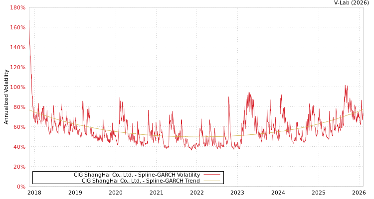 graph of CIG ShangHai Co., Ltd. SGARCH