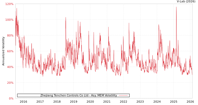 graph of Zhejiang Tenchen Controls Co Ltd AMEM