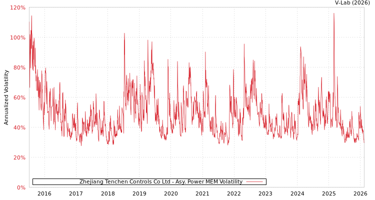 graph of Zhejiang Tenchen Controls Co Ltd APMEM