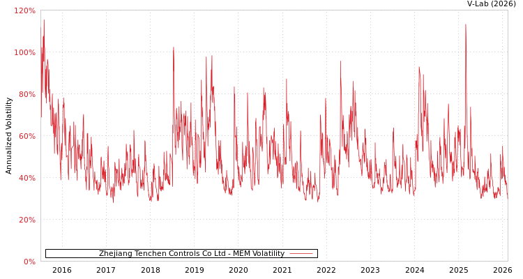 graph of Zhejiang Tenchen Controls Co Ltd MEM