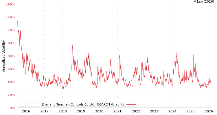 graph of Zhejiang Tenchen Controls Co Ltd EGARCH