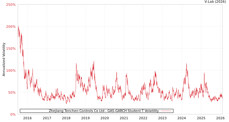 graph of Zhejiang Tenchen Controls Co Ltd GAS-GARCH-T