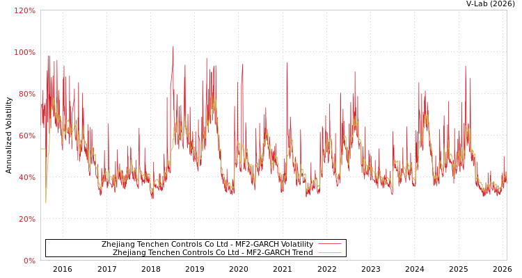 graph of Zhejiang Tenchen Controls Co Ltd MF2-GARCH