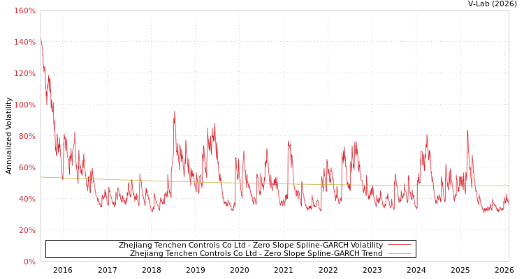 graph of Zhejiang Tenchen Controls Co Ltd S0GARCH