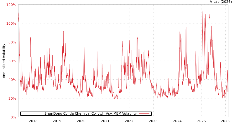 graph of ShanDong Cynda Chemical Co.,Ltd AMEM