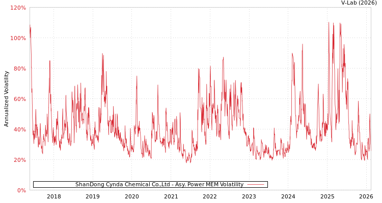 graph of ShanDong Cynda Chemical Co.,Ltd APMEM