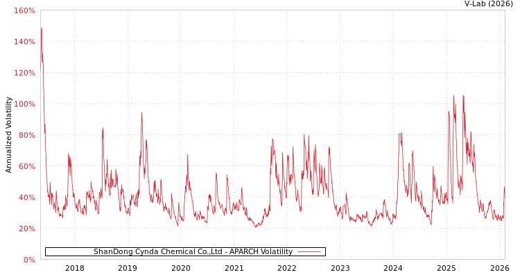 graph of ShanDong Cynda Chemical Co.,Ltd APARCH