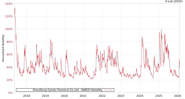 graph of ShanDong Cynda Chemical Co.,Ltd GARCH
