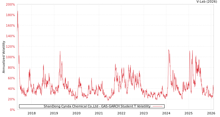 graph of ShanDong Cynda Chemical Co.,Ltd GAS-GARCH-T