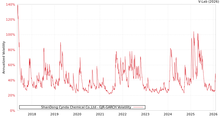 graph of ShanDong Cynda Chemical Co.,Ltd GJR-GARCH