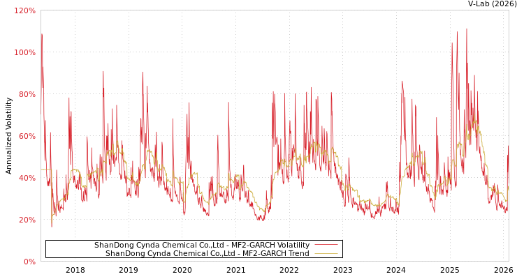 graph of ShanDong Cynda Chemical Co.,Ltd MF2-GARCH