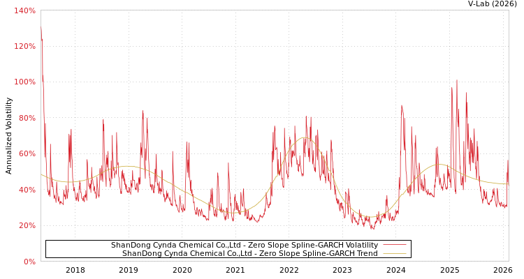 graph of ShanDong Cynda Chemical Co.,Ltd S0GARCH