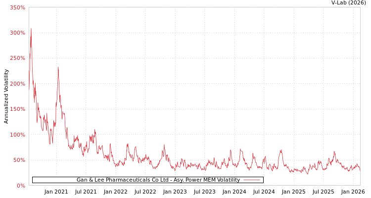 graph of Gan & Lee Pharmaceuticals Co Ltd APMEM