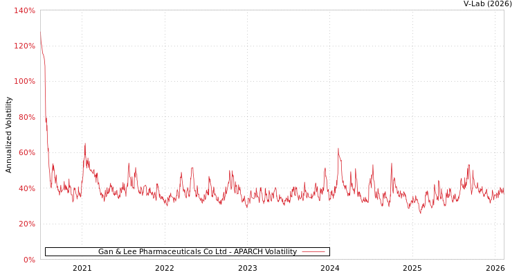 graph of Gan & Lee Pharmaceuticals Co Ltd APARCH