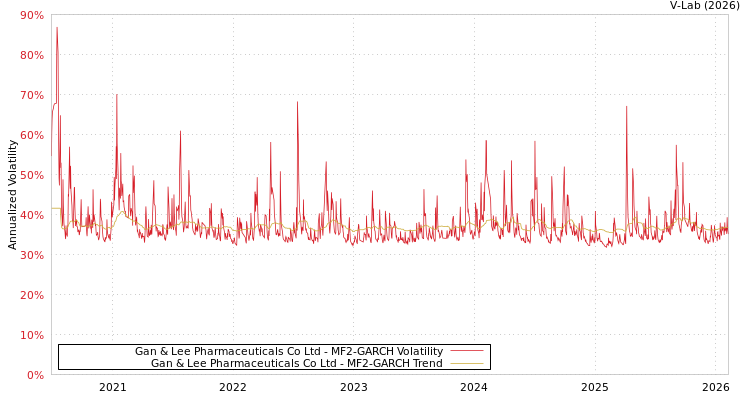 graph of Gan & Lee Pharmaceuticals Co Ltd MF2-GARCH