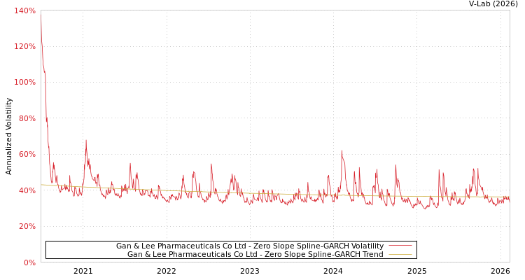graph of Gan & Lee Pharmaceuticals Co Ltd S0GARCH