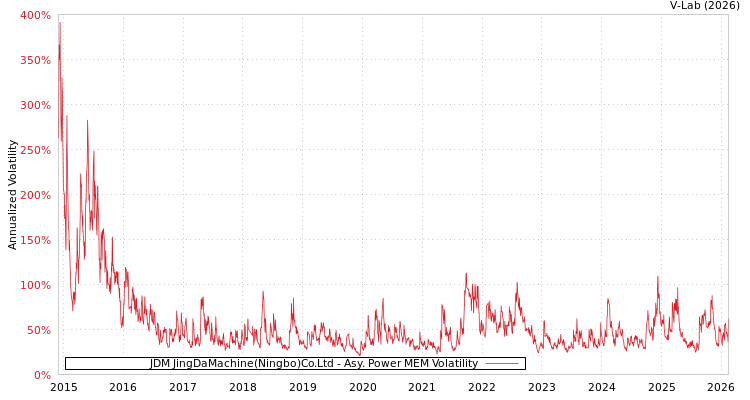 graph of JDM JingDaMachine(Ningbo)Co.Ltd APMEM